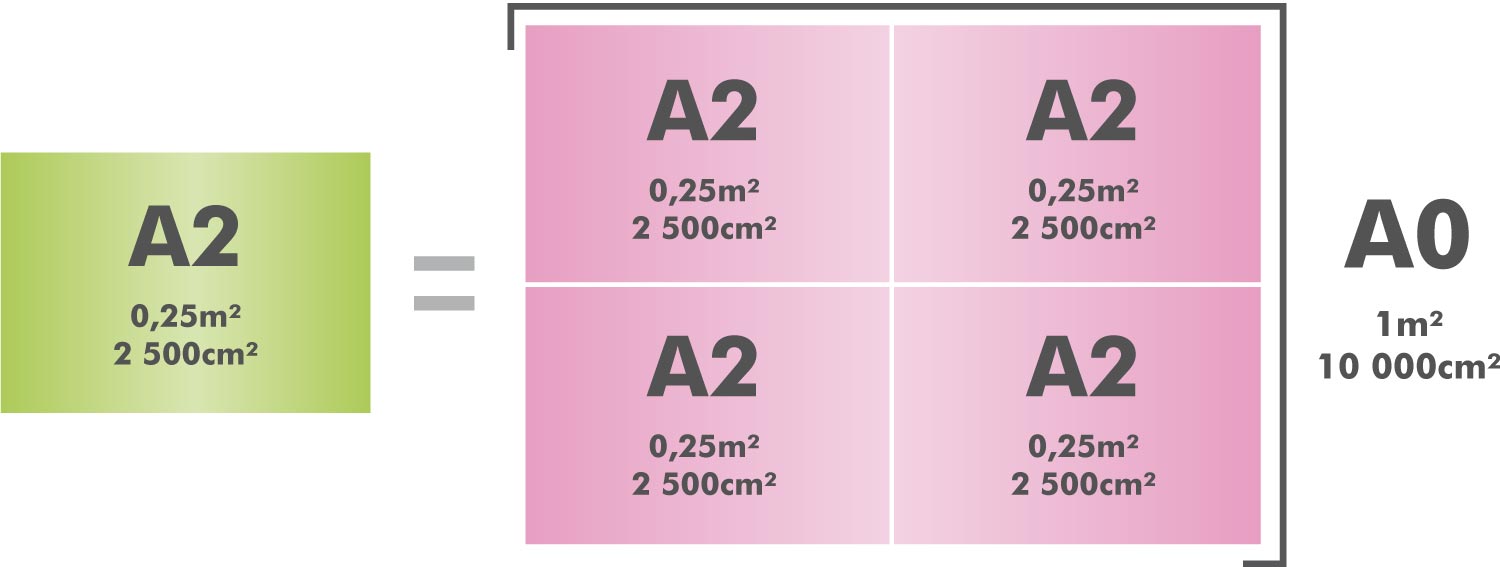A2 / A0 : Différence entre le format de papier A2 et un A0