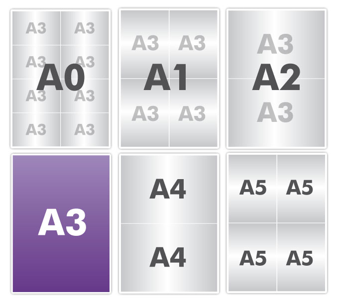 Comparatif du format A3 avec les autres formats de papier : A0, A1, A2, A4,  A5